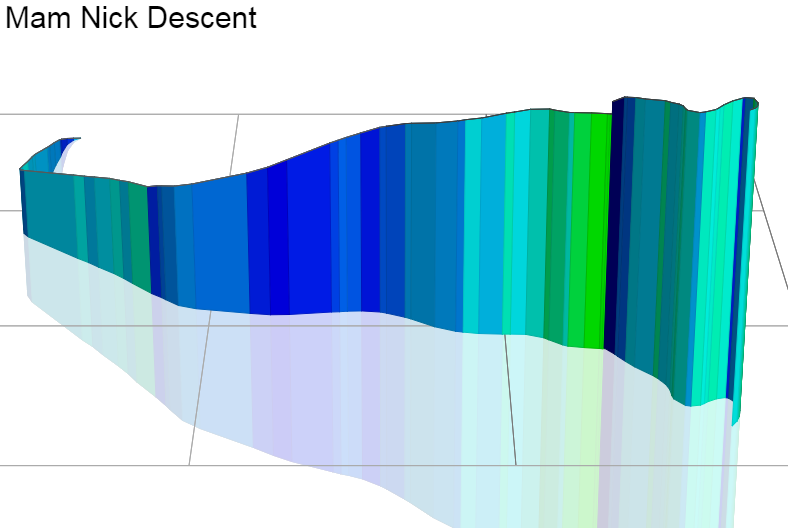 3D Elevation profile image for Mam Nick Descent