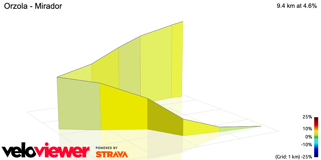 3D Elevation profile image for Orzola - Mirador