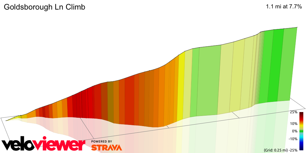 3D Elevation profile image for Goldsborough Ln Climb