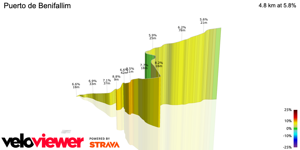3D Elevation profile image for Puerto de Benifallim