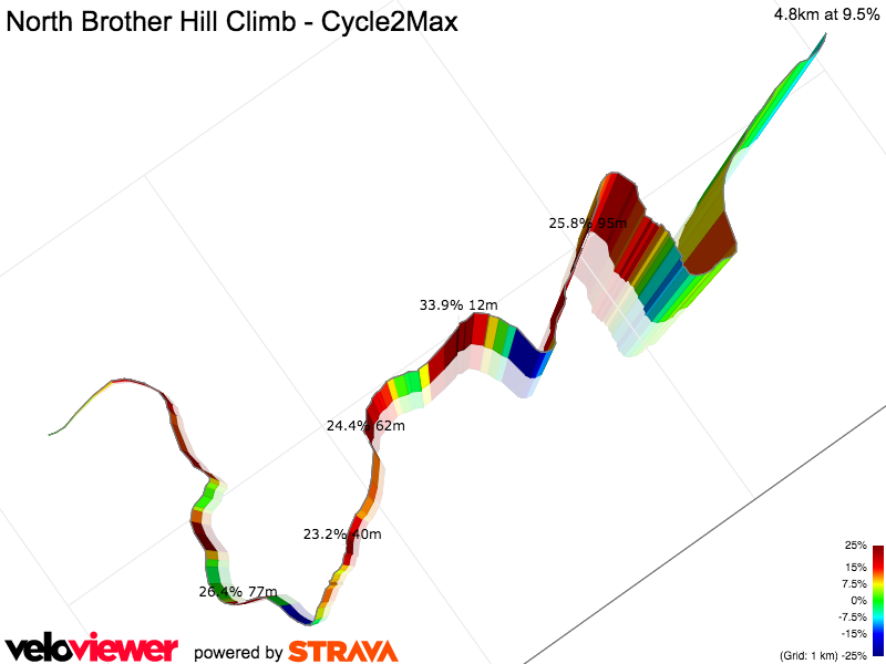 3D Elevation profile image for North Brother Hill Climb - Cycle2Max