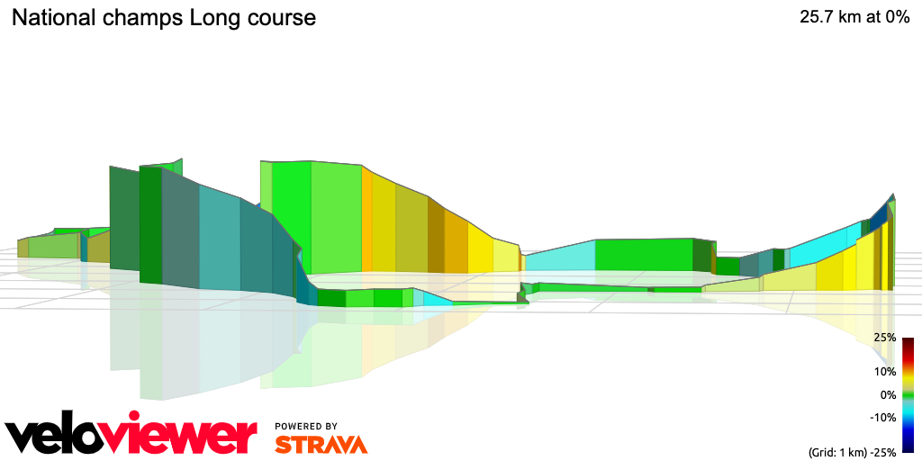3D Elevation profile image for National champs Long course