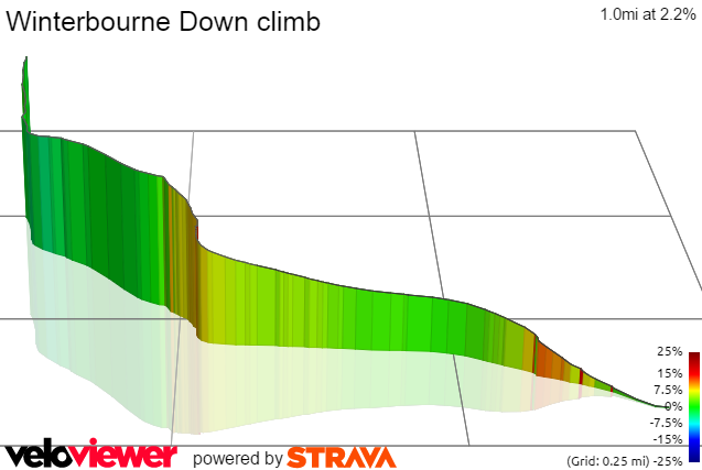 3D Elevation profile image for Winterbourne Down climb