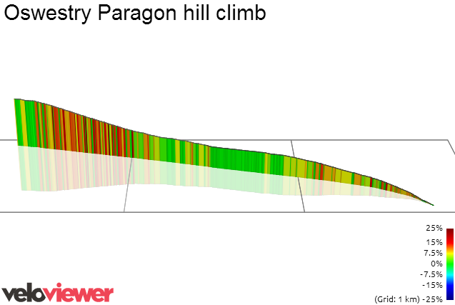 3D Elevation profile image for Oswestry Paragon hill climb