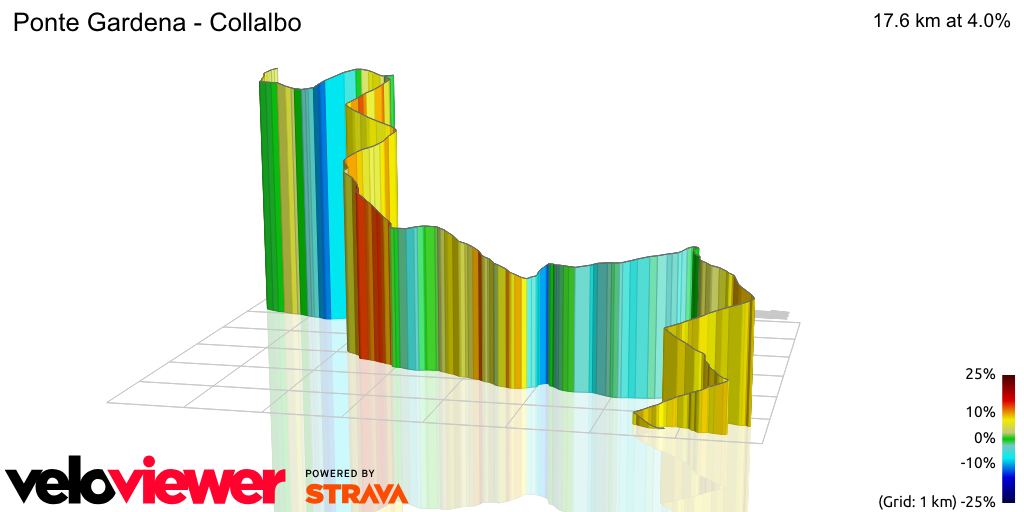 3D Elevation profile image for Ponte Gardena - Collalbo