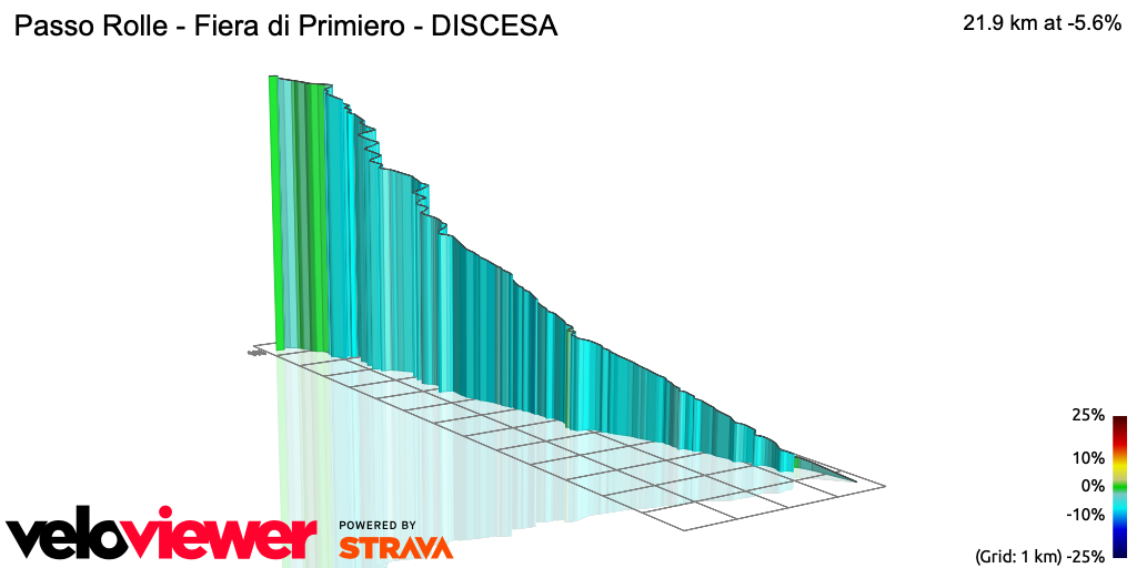 3D Elevation profile image for Passo Rolle - Fiera di Primiero - DISCESA