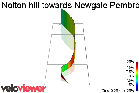 3D Elevation profile image for Nolton hill towards Newgale Pembrokeshire