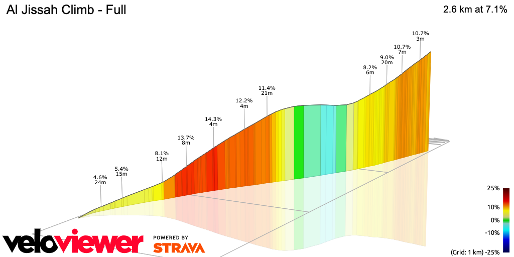3D Elevation profile image for Al Jissah Climb - Full