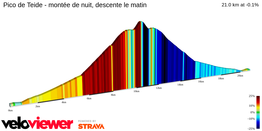 2D Elevation profile image for Pico de Teide - montée de nuit, descente le matin