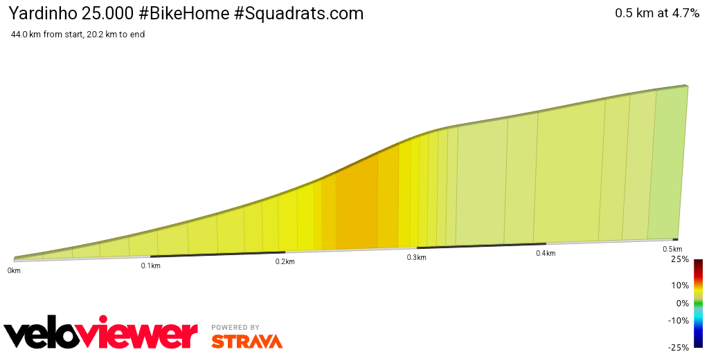 2D Elevation profile image for Yardinho 25.000 #BikeHome #Squadrats.com