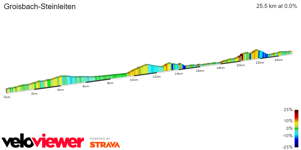 2D Elevation profile image for Groisbach-Steinleiten