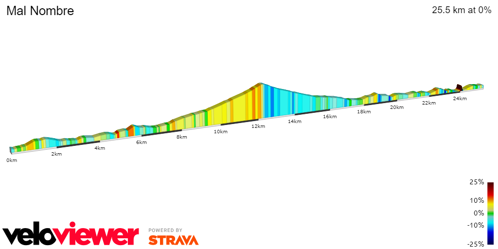 2D Elevation profile image for Mal Nombre