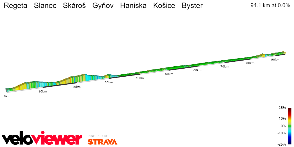 2D Elevation profile image for Regeta - Slanec - Skároš - Gyňov - Haniska - Košice - Byster  #mtb