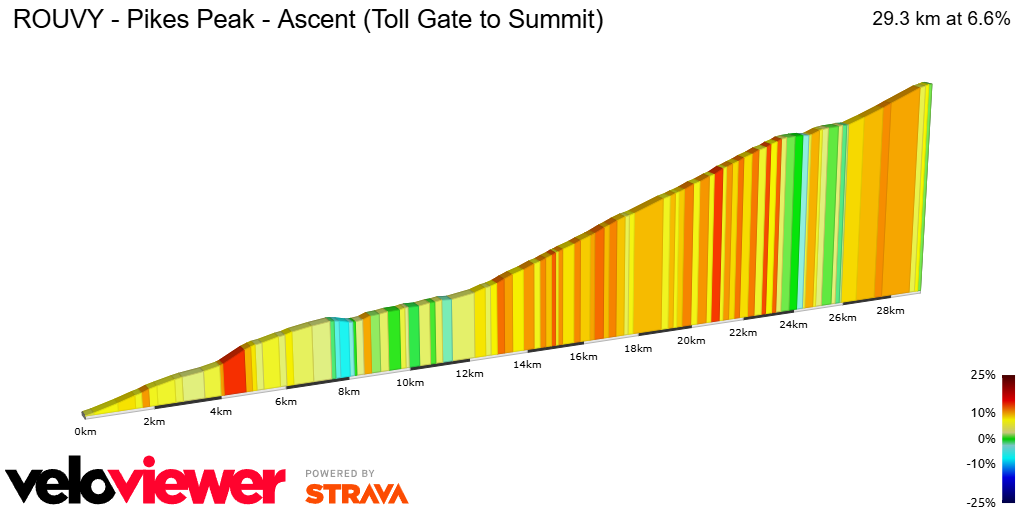 2D Elevation profile image for ROUVY - Pikes Peak - Ascent (Toll Gate to Summit)