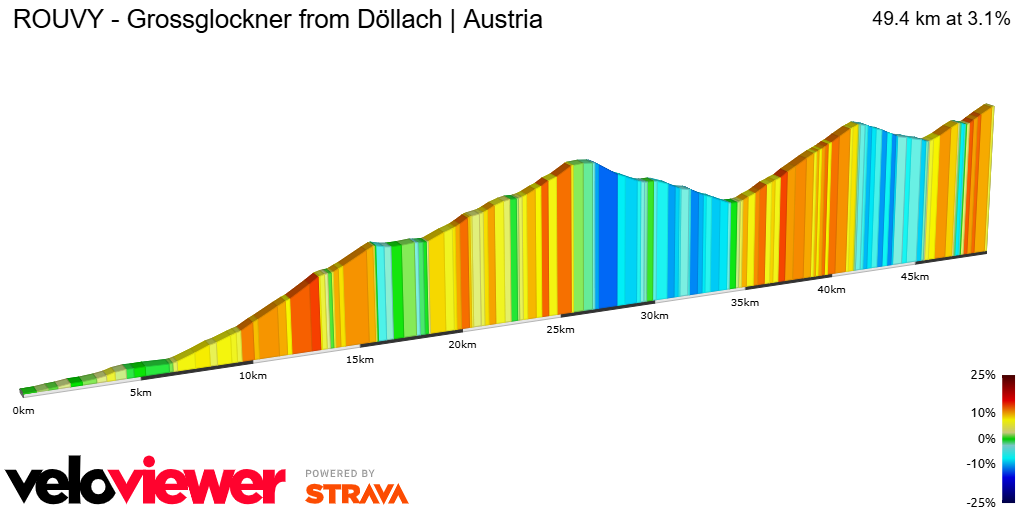 2D Elevation profile image for ROUVY - Grossglockner from Döllach | Austria