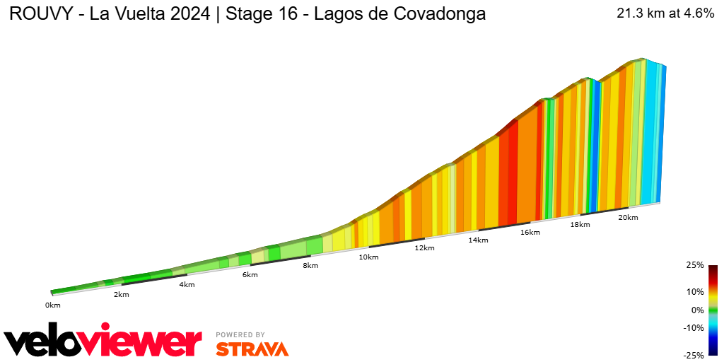 2D Elevation profile image for ROUVY - La Vuelta 2024 | Stage 16 - Lagos de Covadonga