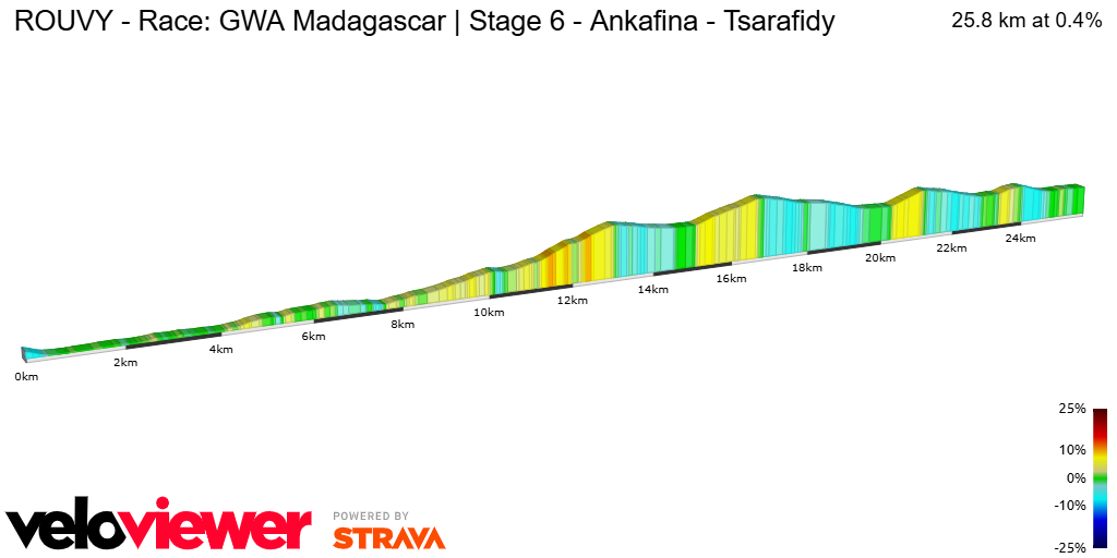 2D Elevation profile image for ROUVY - Race: GWA Madagascar | Stage 6 - Ankafina - Tsarafidy