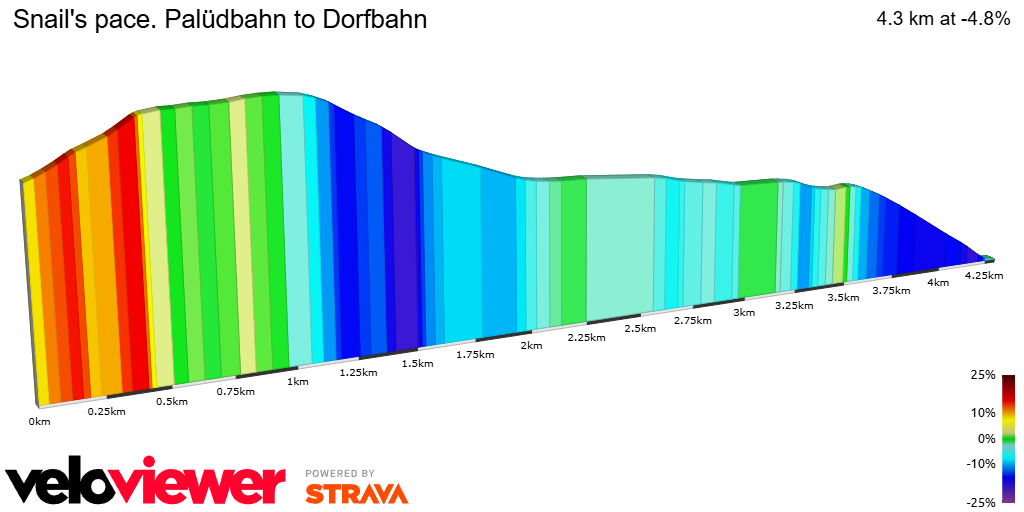 2D Elevation profile image for Snail's pace. Palüdbahn to Dorfbahn