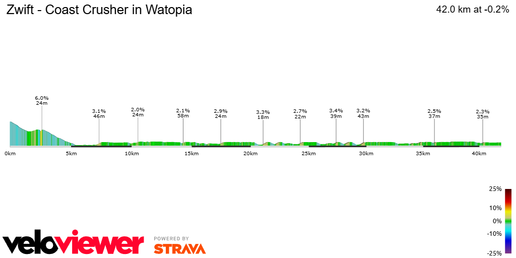 2D Elevation profile image for Zwift - Coast Crusher in Watopia