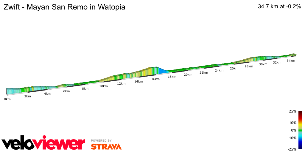 2D Elevation profile image for Zwift - Mayan San Remo in Watopia