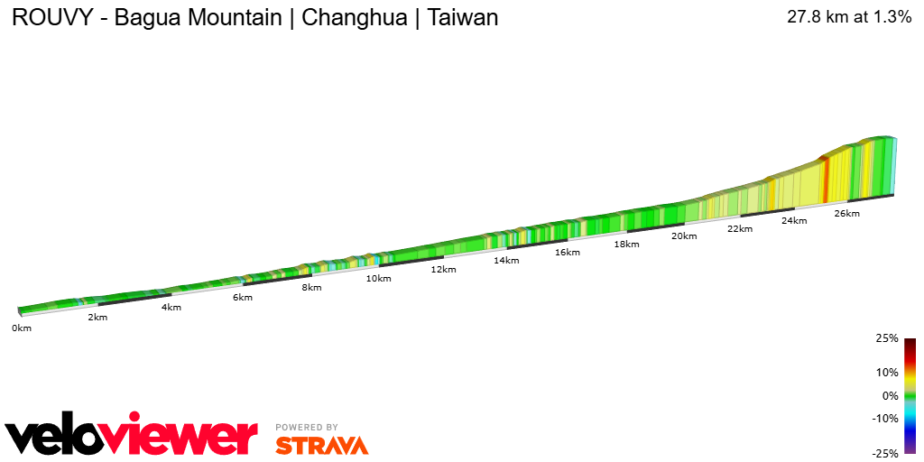 2D Elevation profile image for ROUVY - Bagua Mountain | Changhua | Taiwan