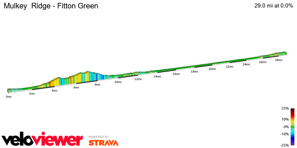 2D Elevation profile image for Mulkey  Ridge - Fitton Green