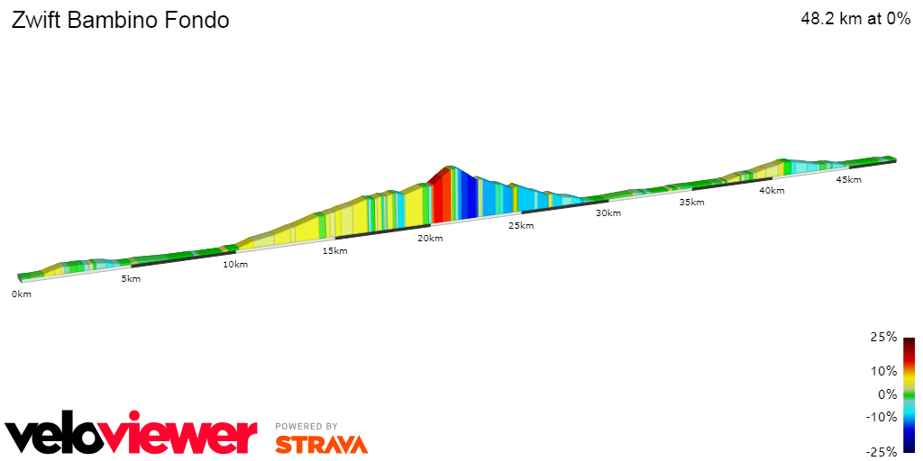 2D Elevation profile image for Zwift Bambino Fondo