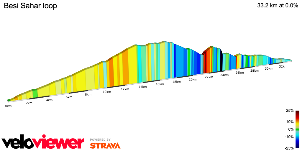 2D Elevation profile image for Besi Sahar loop