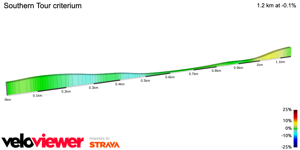 2D Elevation profile image for Southern Tour criterium